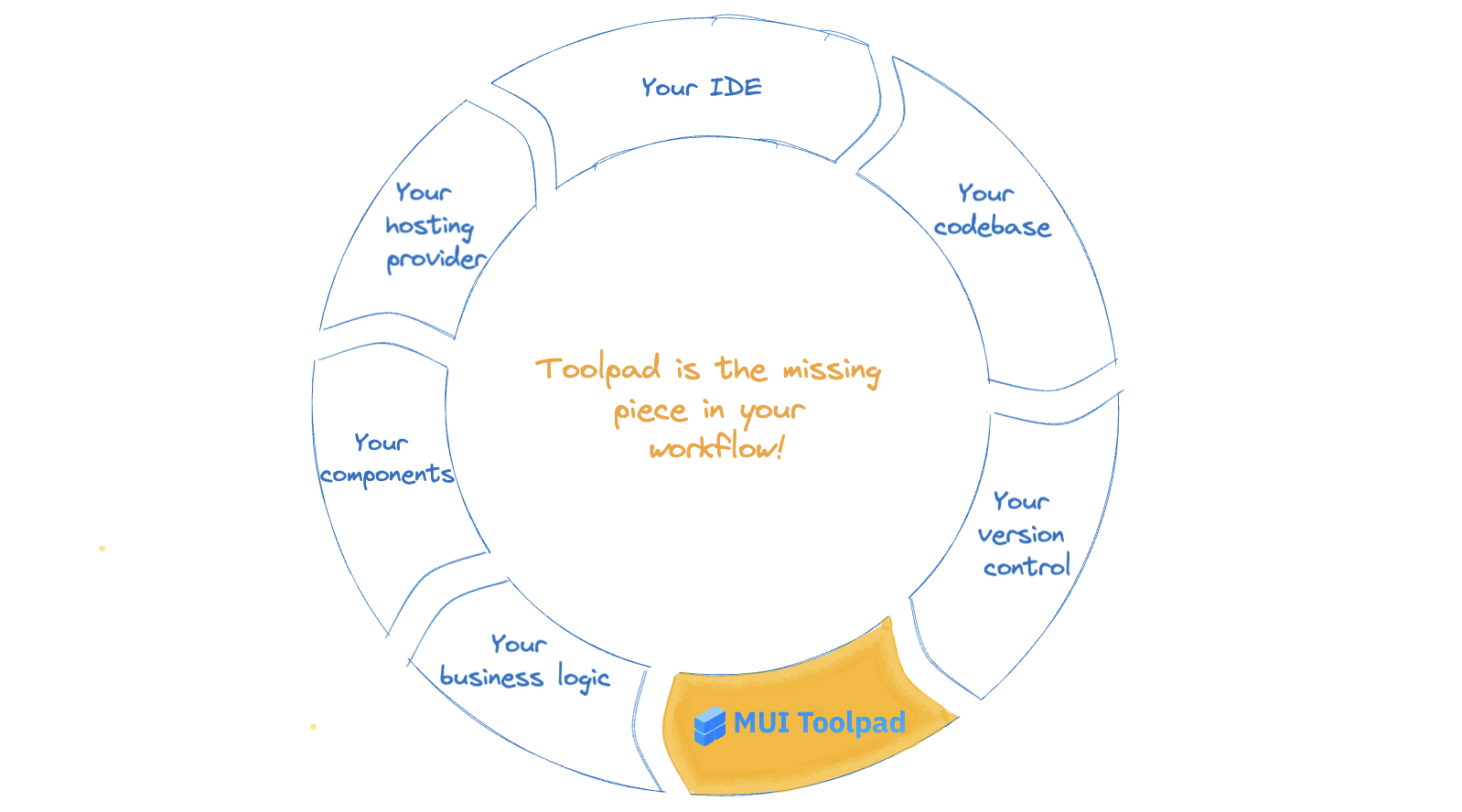 How Toolpad fits in your codebase